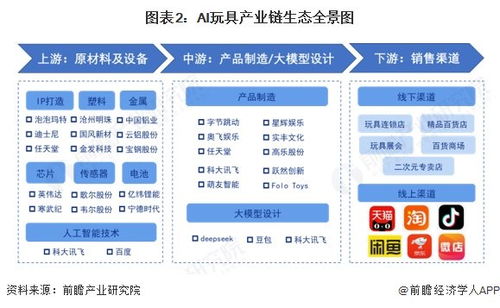 2025年ai玩具行業(yè)產(chǎn)業(yè)鏈全景梳理及區(qū)域熱力地圖