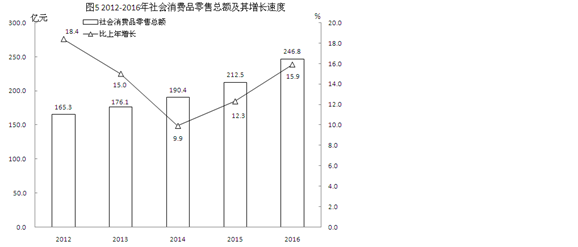泉州市豐澤區(qū)2016年國(guó)民經(jīng)濟(jì)和社會(huì)發(fā)展統(tǒng)計(jì)公報(bào)